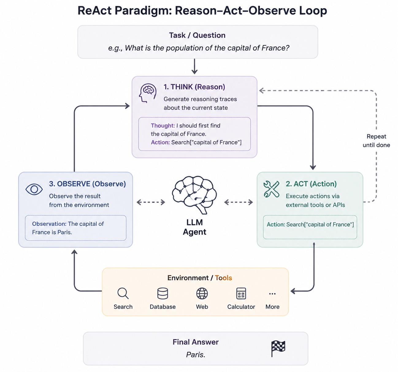 ReAct 范式中的“思考-行动-观察”协同循环