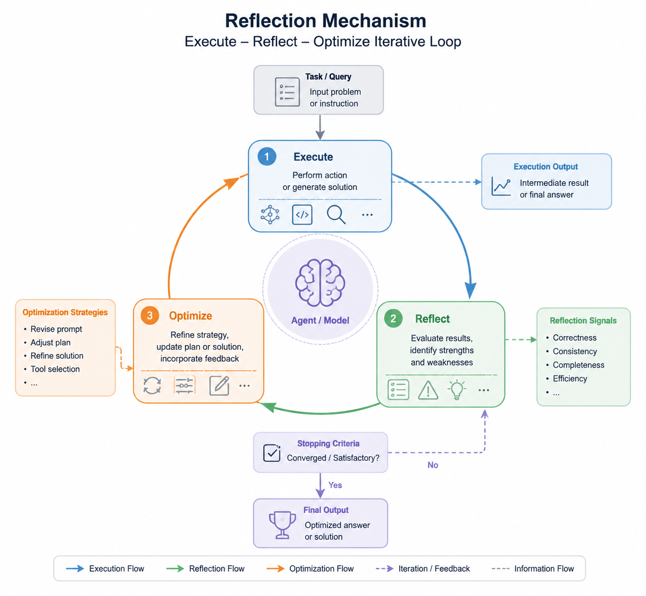 Reflection 机制中的“执行-反思-优化”迭代循环