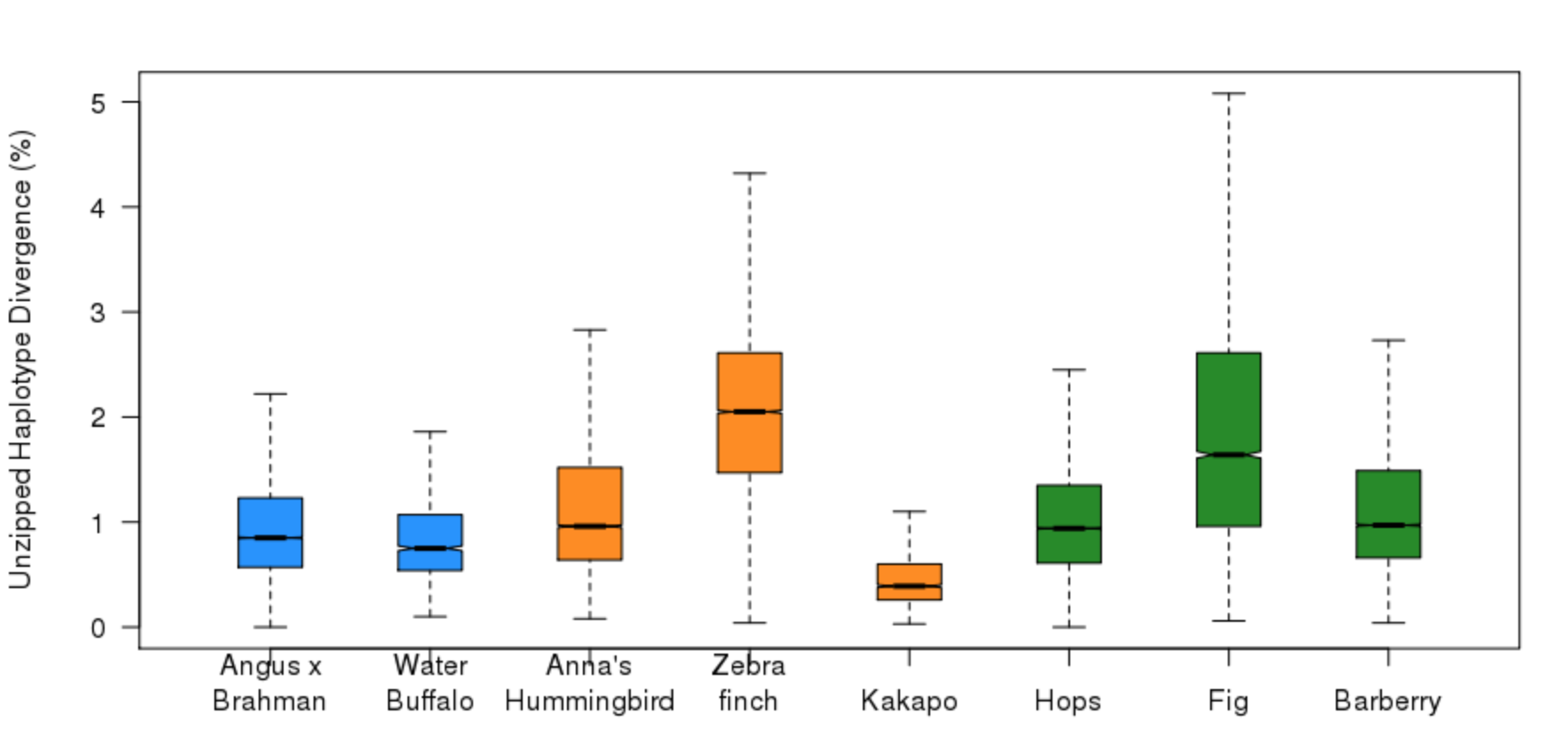 Haplotype diversity