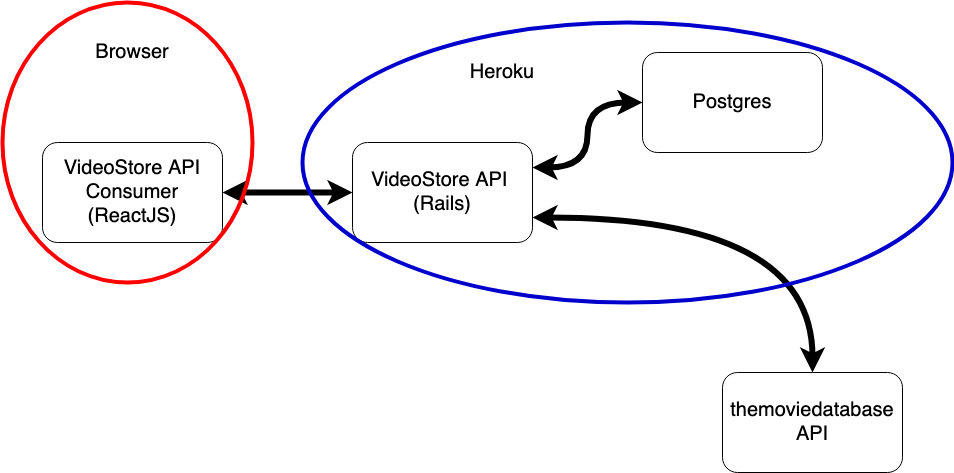 Videostore Fullstack Diagram