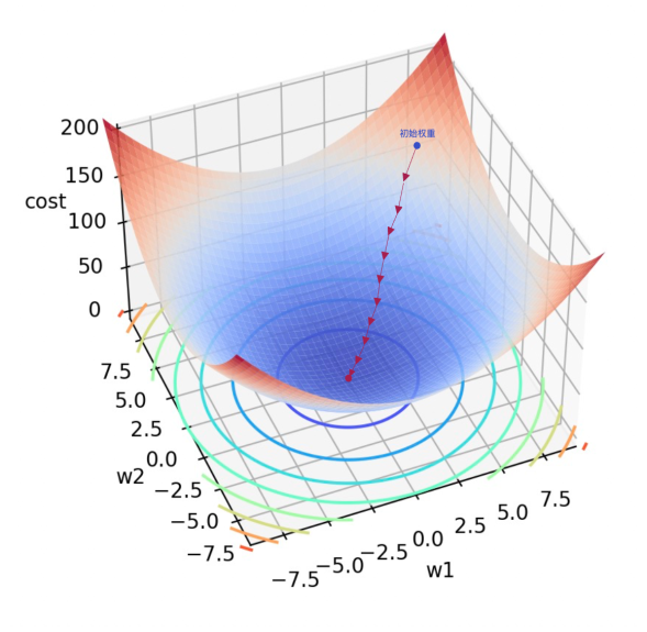 [神经网络基础理论与简单实践 | korilin's blog](https://korilin.com/posts/basic-theory-and-simple-practice-of-neural-network/image_21.png)