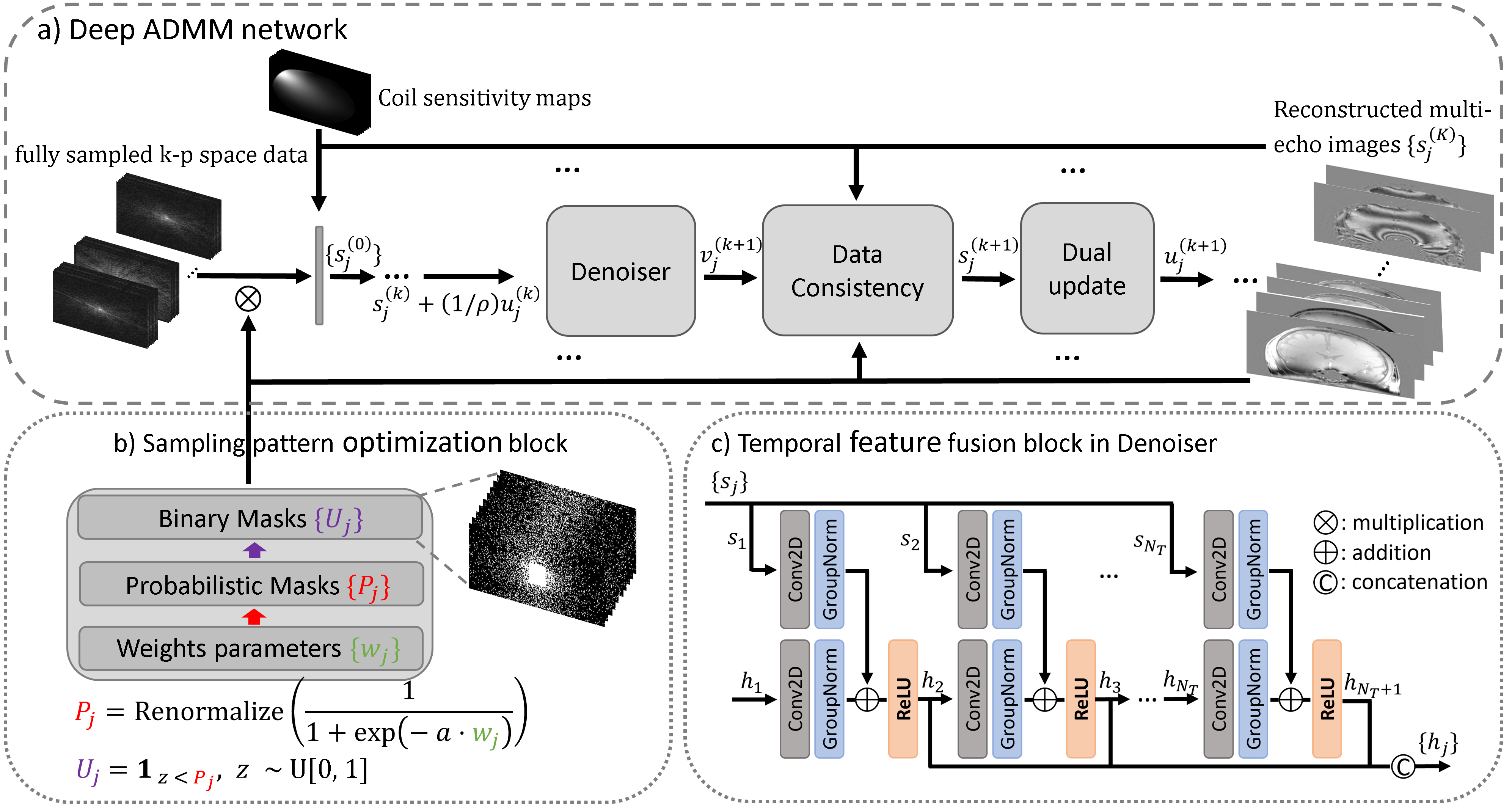 Network architecture of LARO. (a): deep ADMM reconstruction. (b): sampling pattern optimization module. (c): temporal feature fusion module.