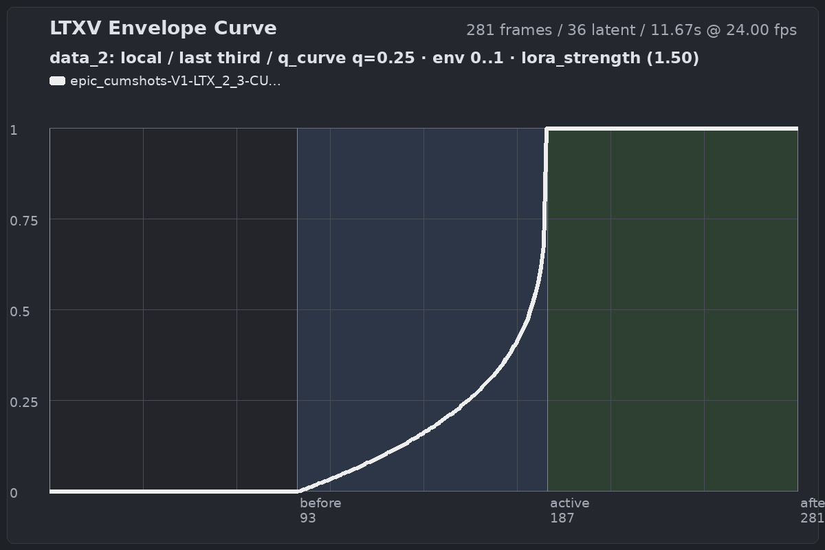 Late q-curve gate
