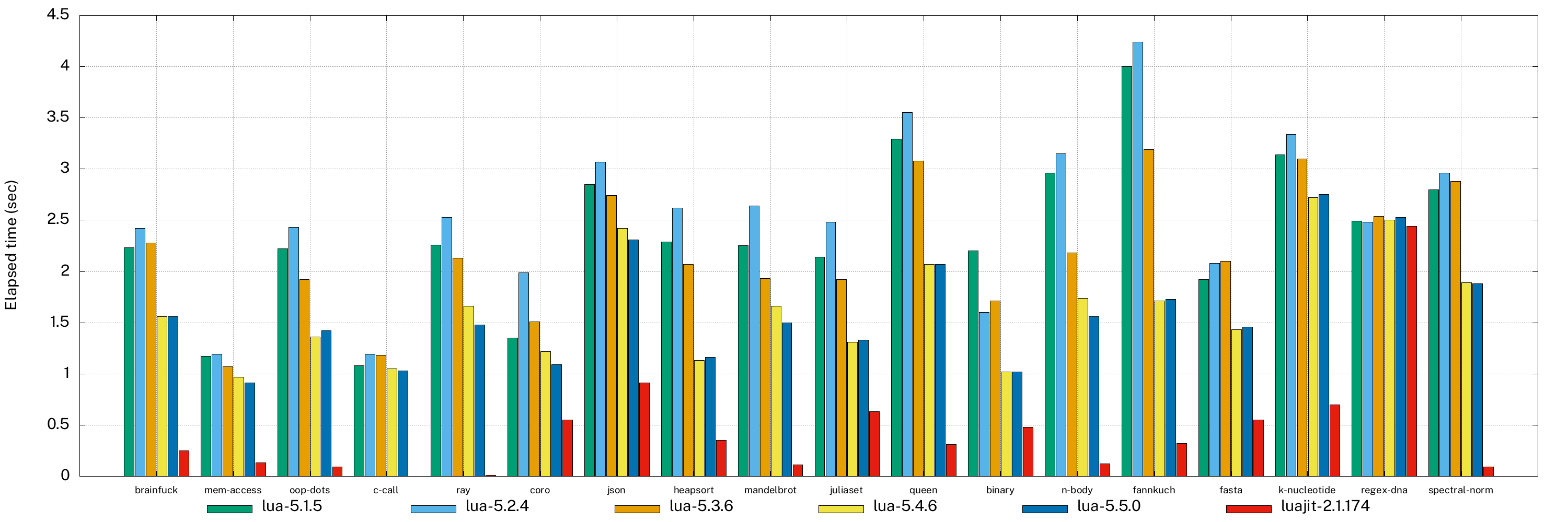 GitHub - Jipok/Lua-Benchmarks: Performance benchmarks for Lua 5.1–5.5 ...