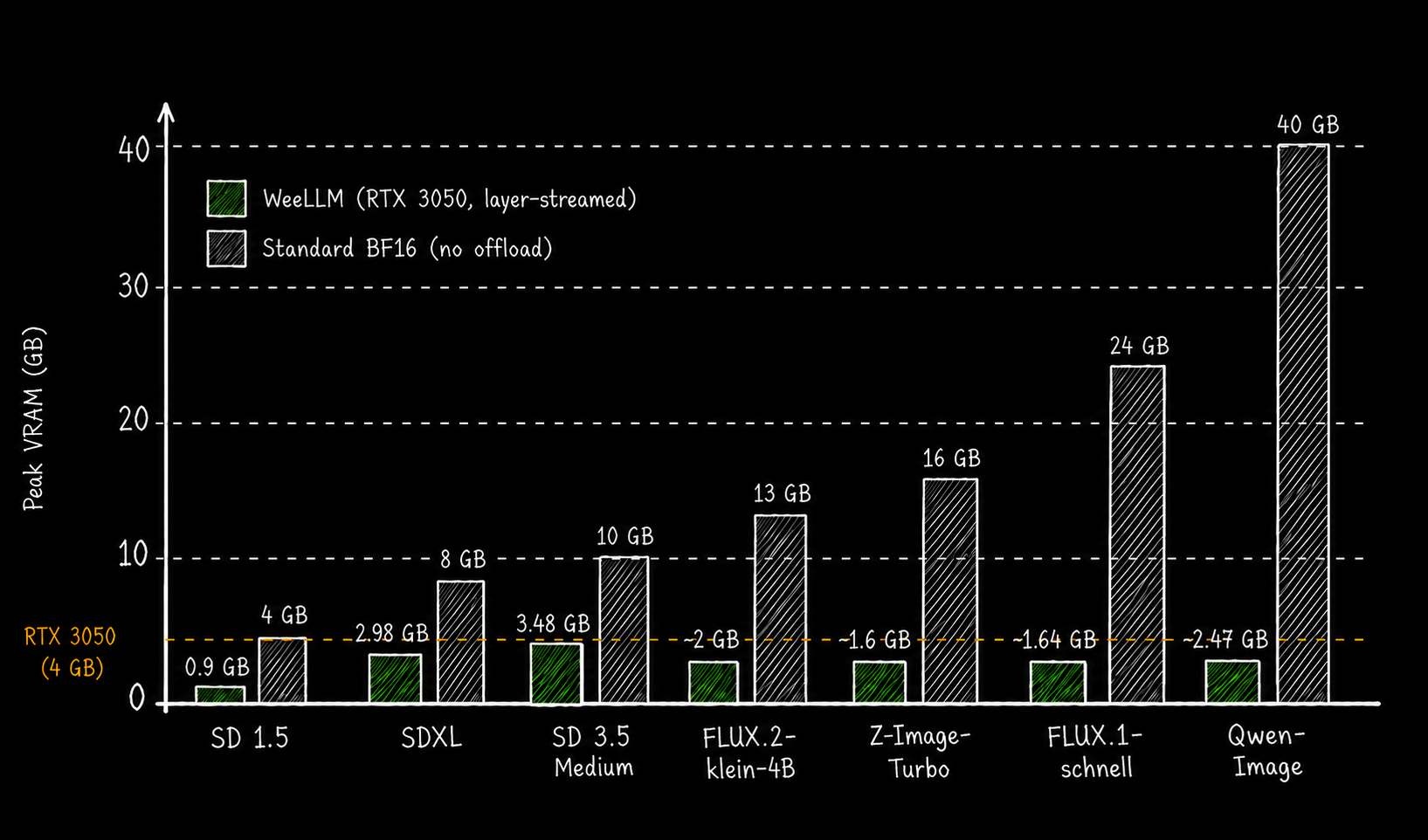 Performance Bar Chart