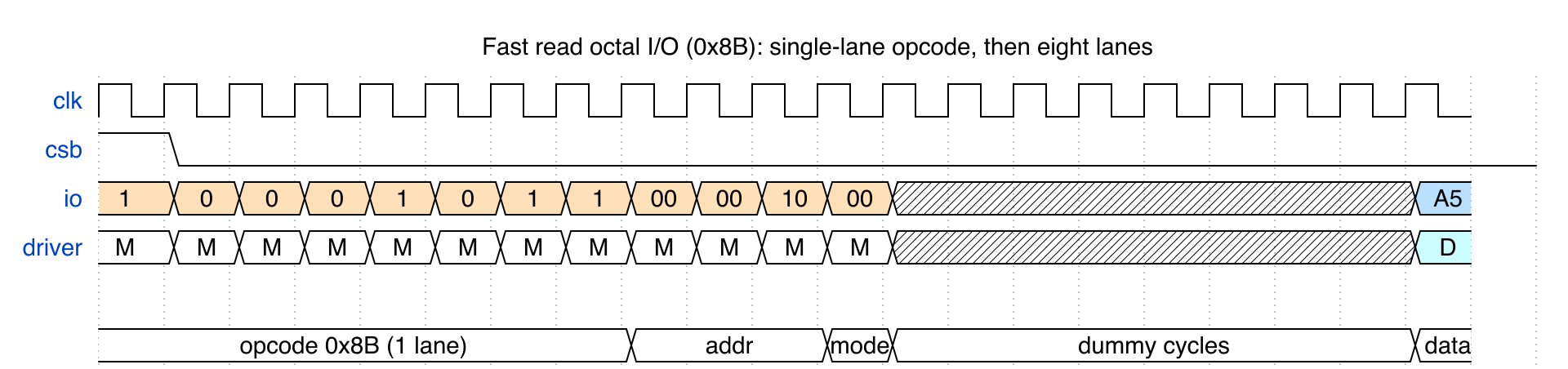 Fast read octal I/O