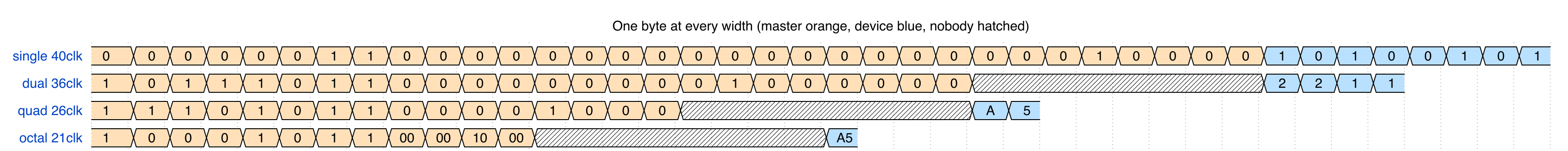 One byte at every width