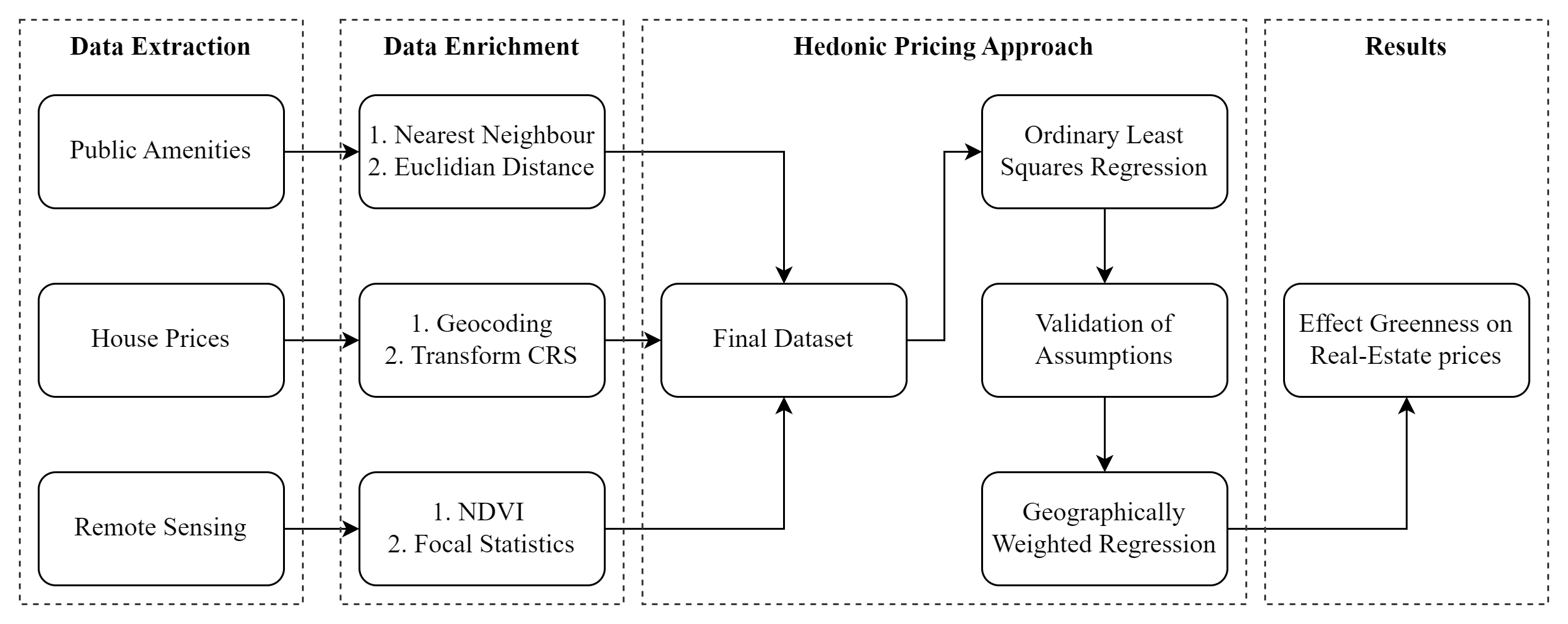 Overview of methods