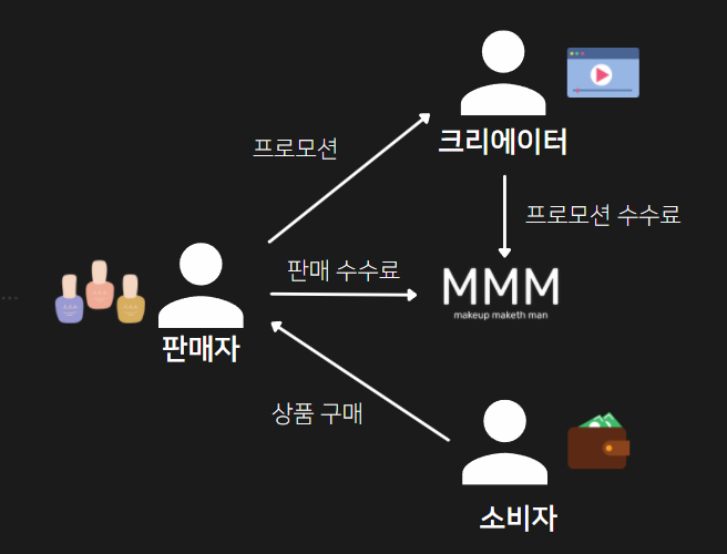 수익 구조