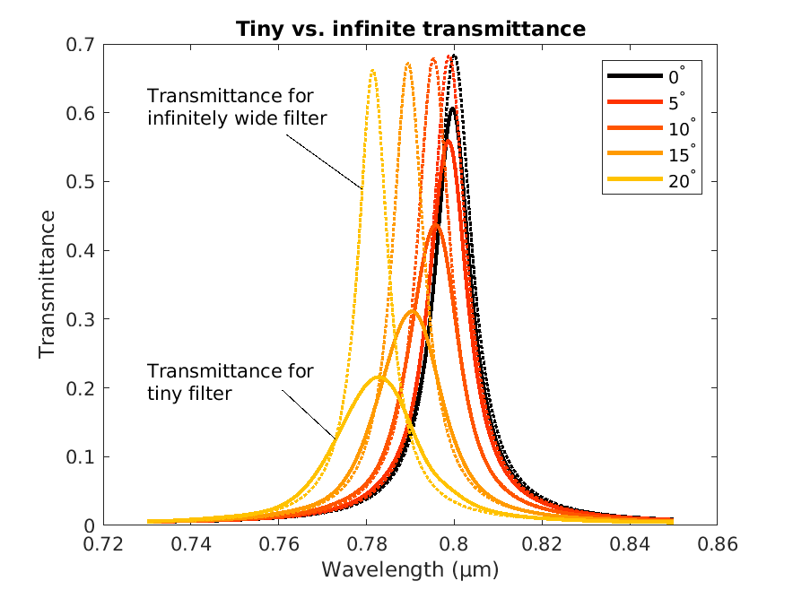 Tiny Fabry-Pérot transmittance
