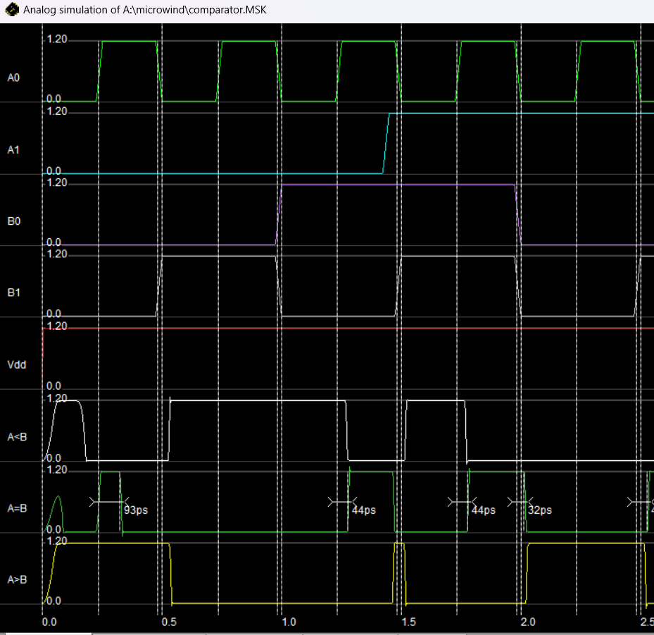 Microwind Output Waveforms for 2-Bit Comparator