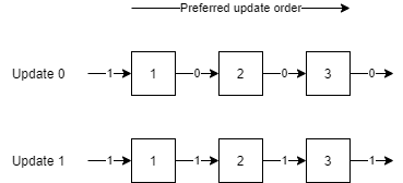 component chain in forwards order