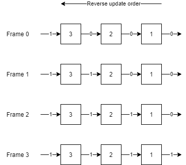 component chain in reverse order