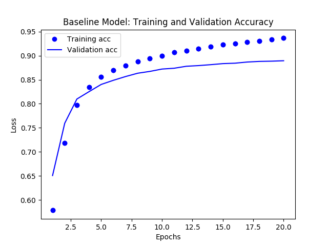 Baseline Accuracy