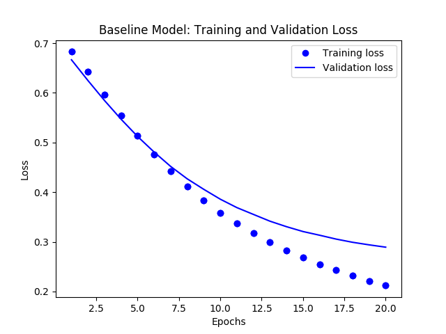 Baseline Loss