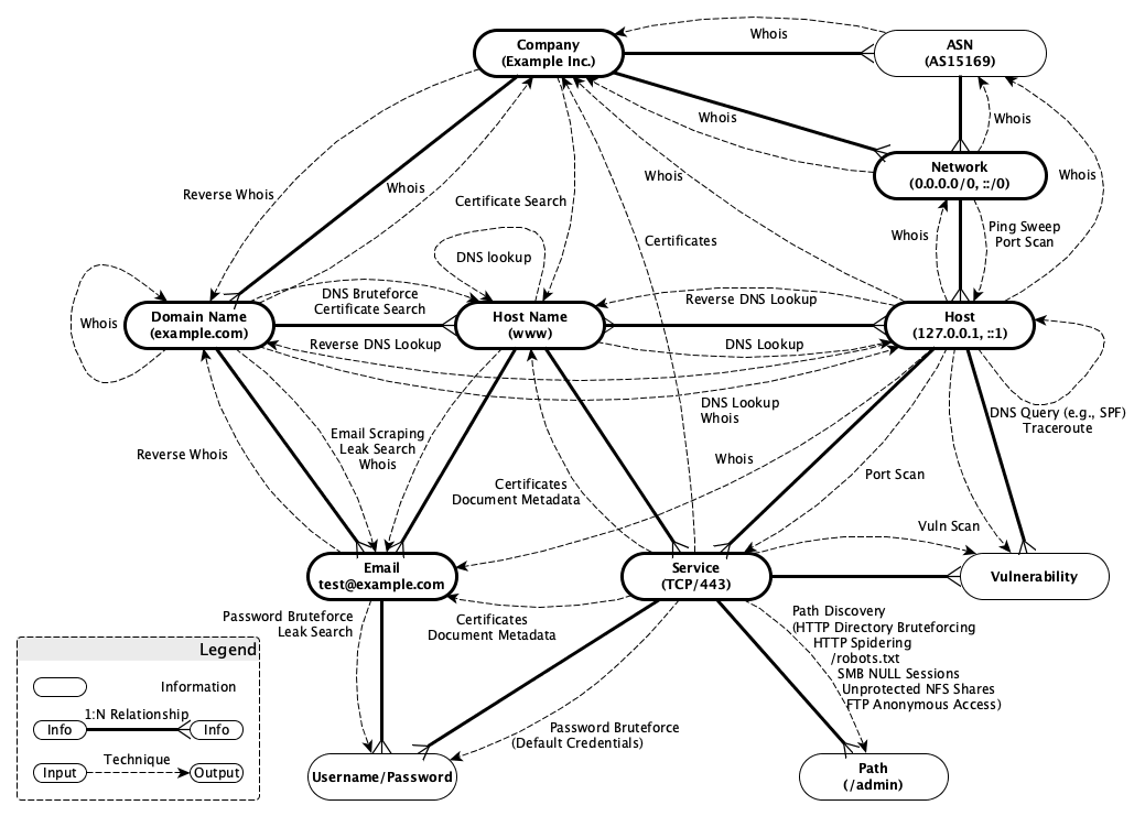 KIS' data and collection model