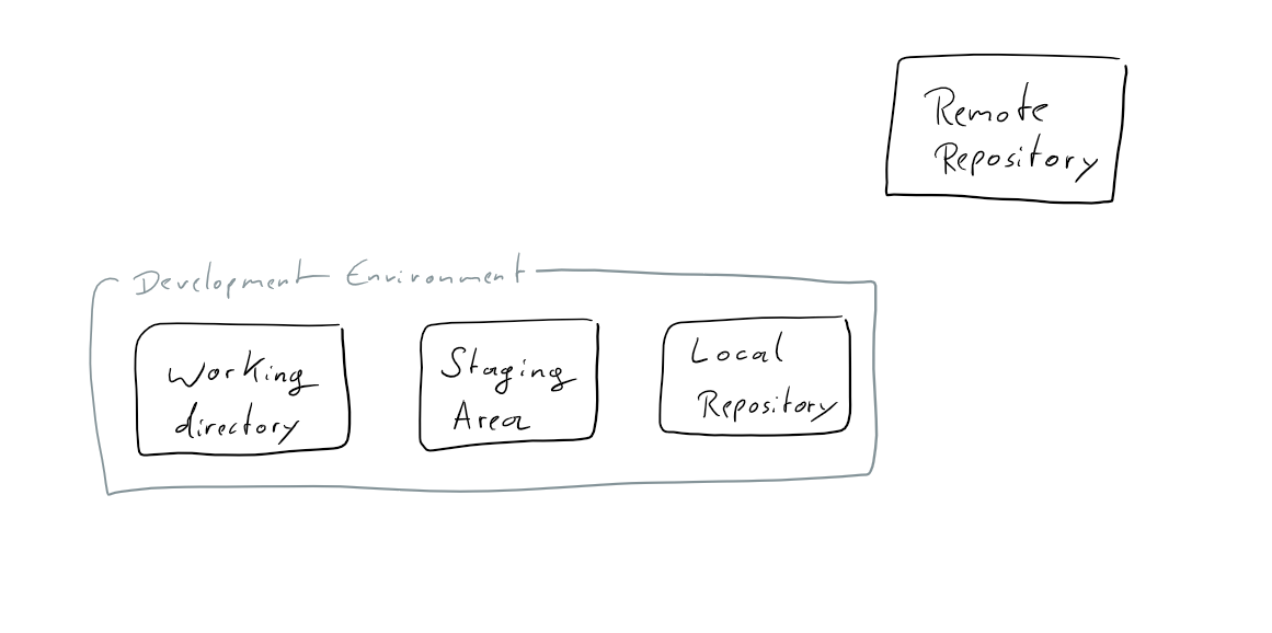 git components