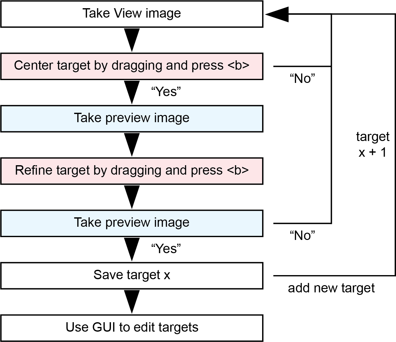 Target selection process