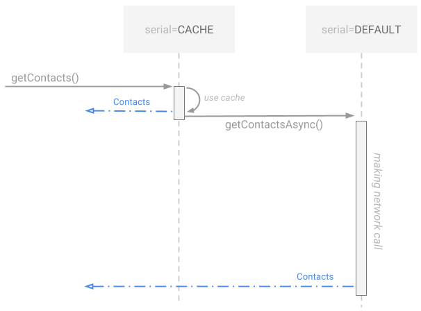 Cache Then Call principle