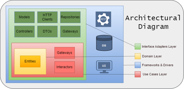 rest api architectural diagram