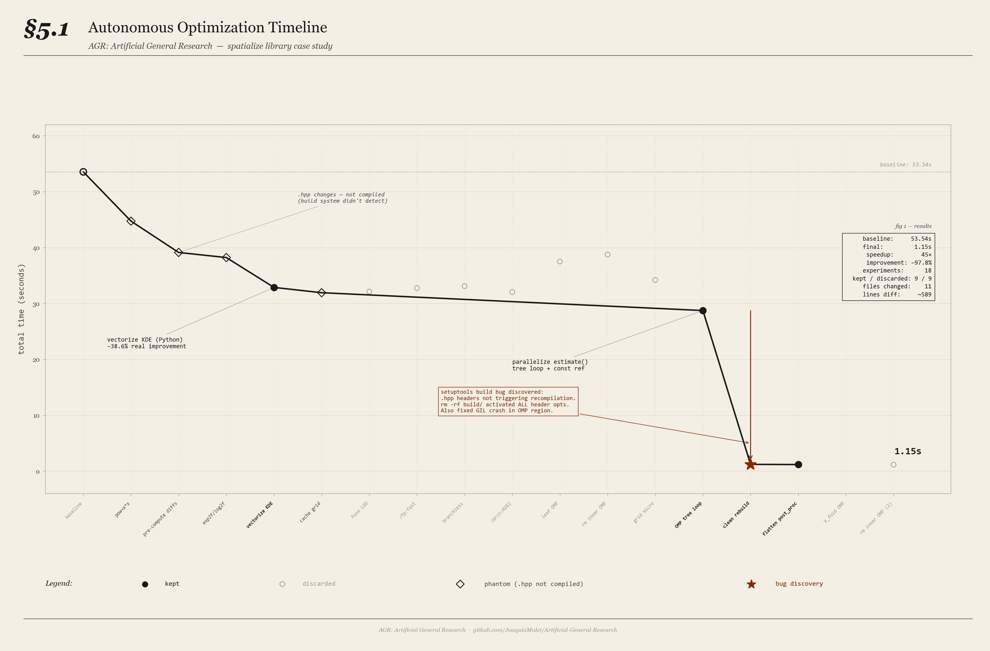 AGR Optimization Timeline