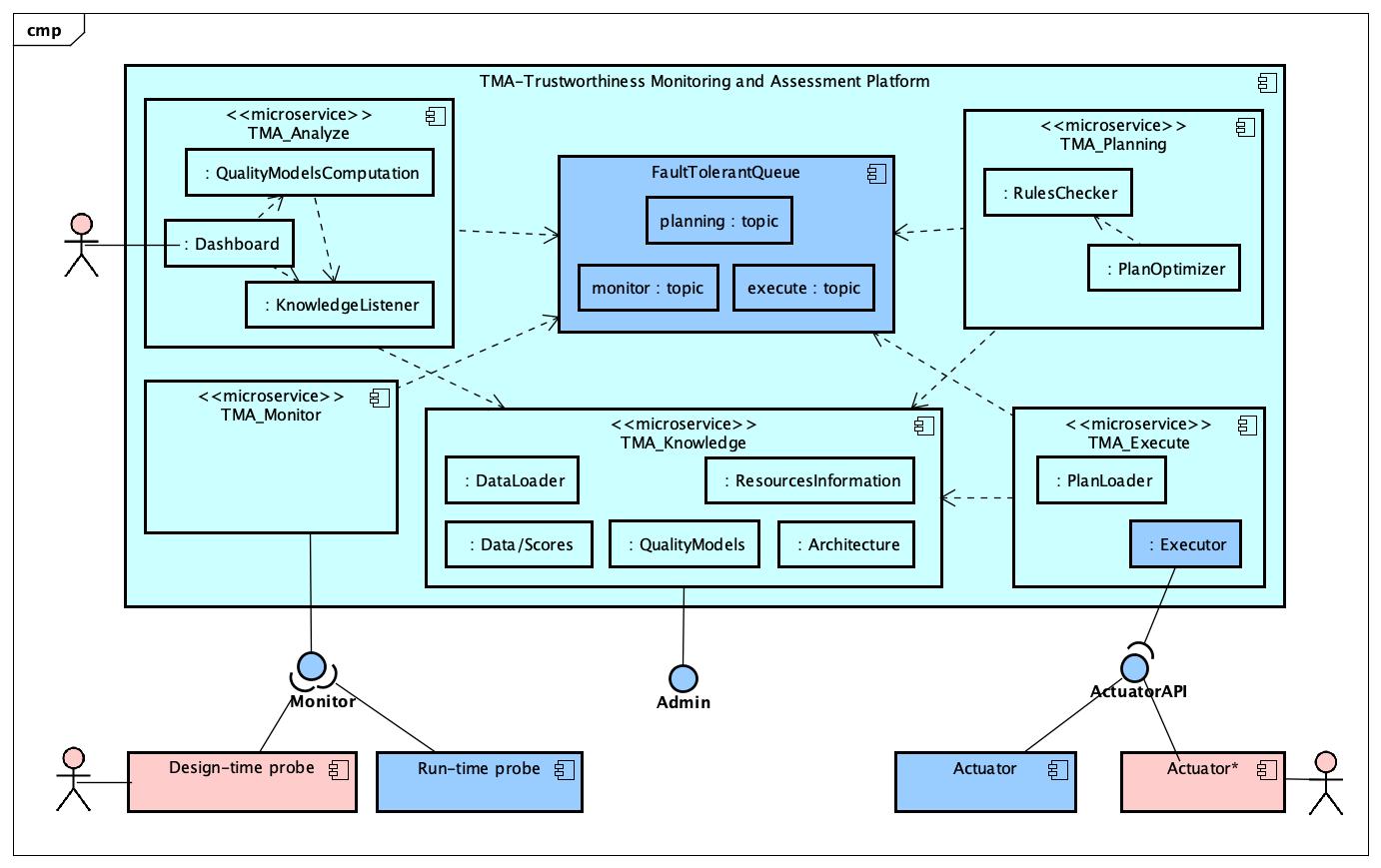 High level architecture of TMA Framework