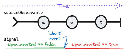 Source Observable and Signal Diagram