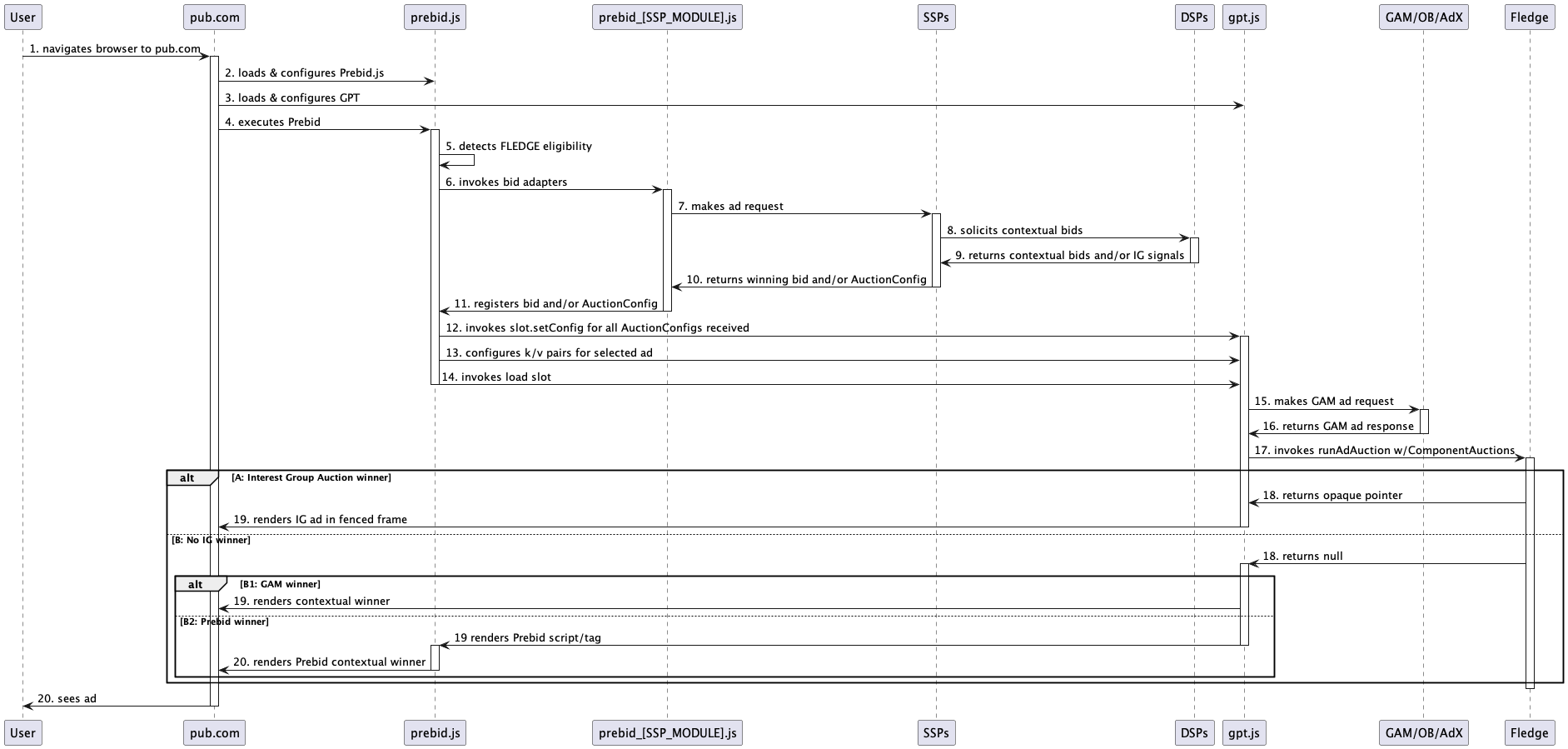 Prebid Fledge Sequence Diagram