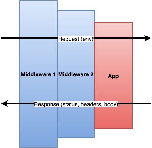 middleware stack