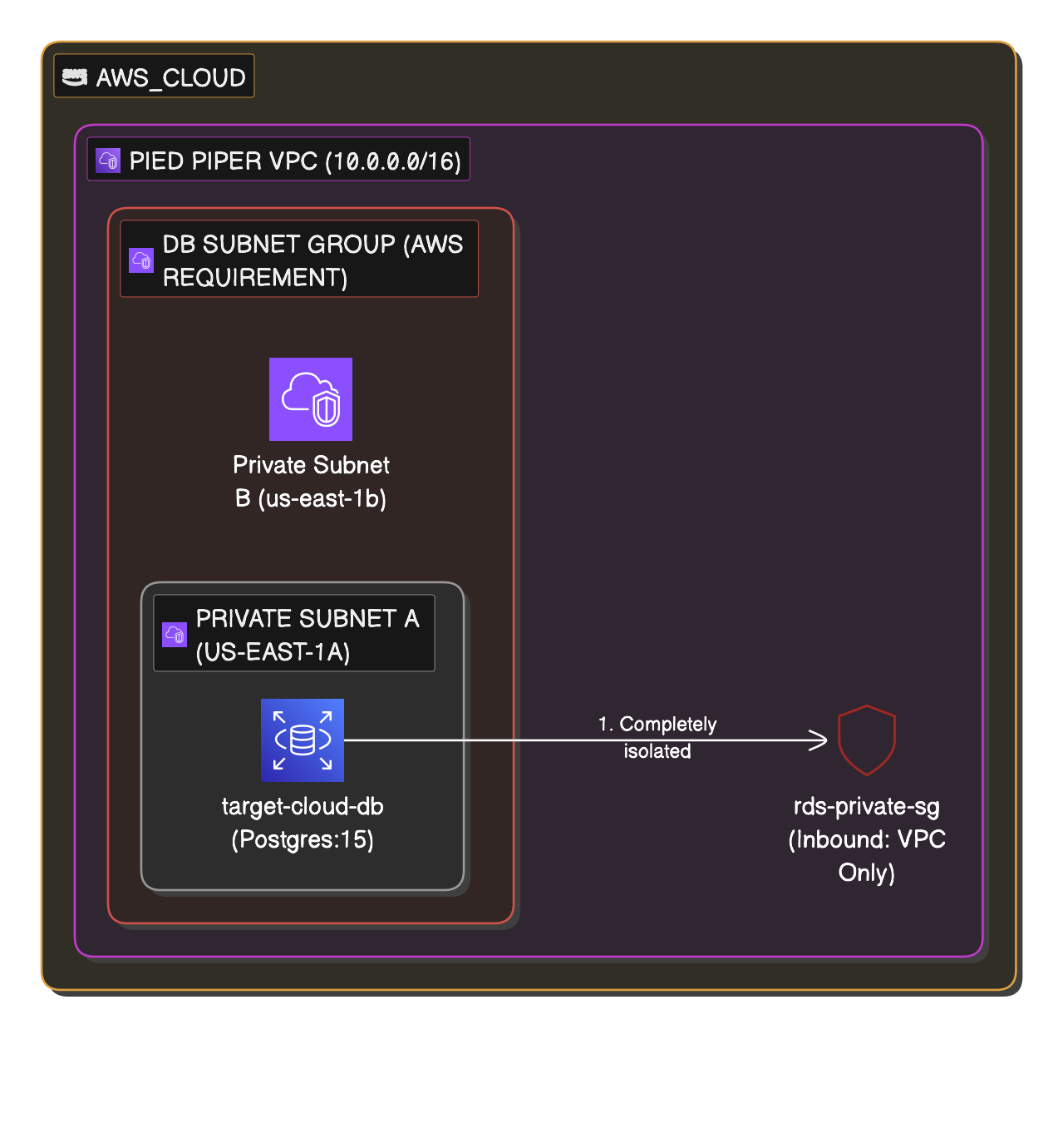 Architectural diagram of the AWS cloud environment, showing a VPC, subnets, RDS instance, and a Virtual Private Gateway