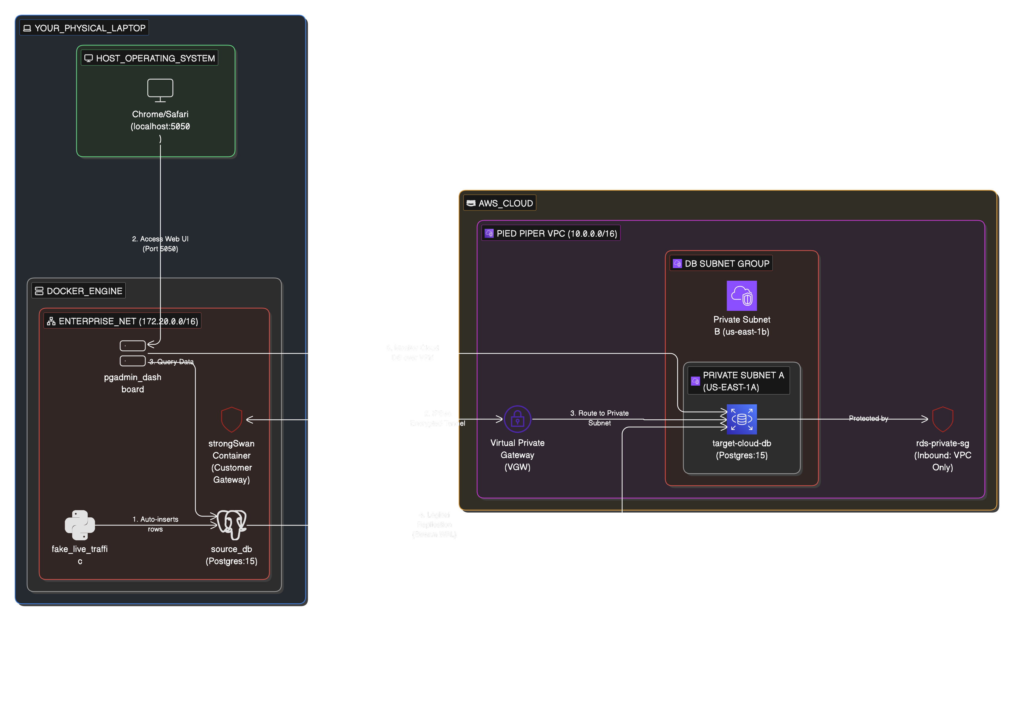 Combined architecture diagram showing the Site-to-Site IPsec VPN tunnel securely connecting the on-premise Docker network to the AWS VPC