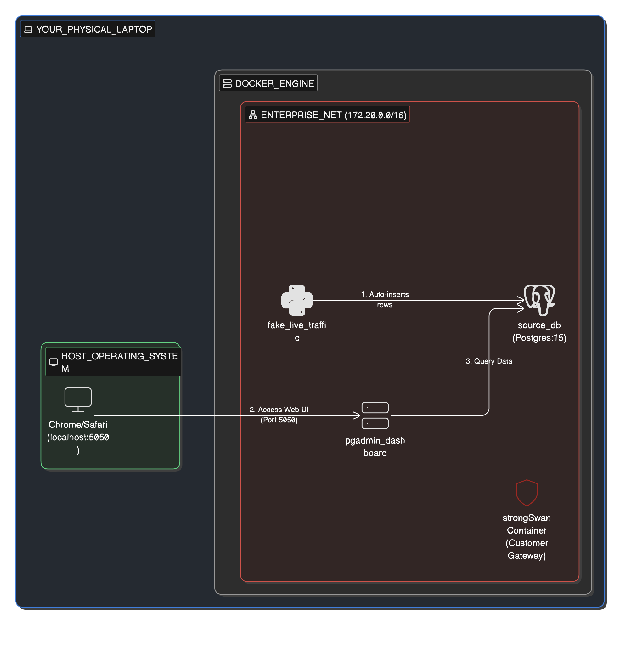 Architectural diagram of the local on-premise Docker setup, highlighting the source database, live traffic script, and pgAdmin interface