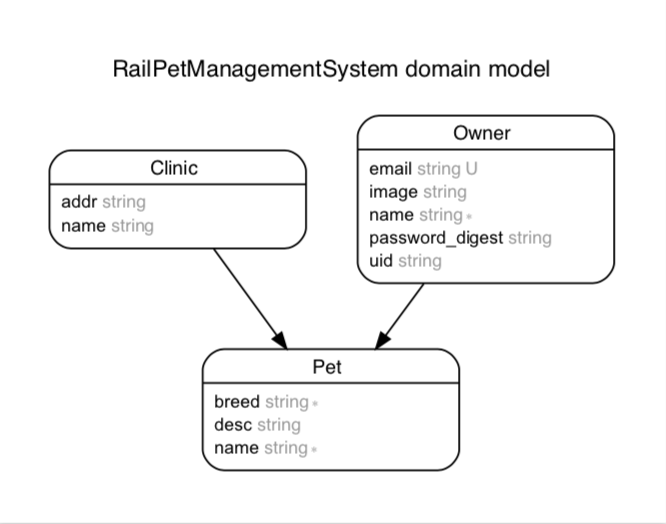 Entity-Relationship Diagram