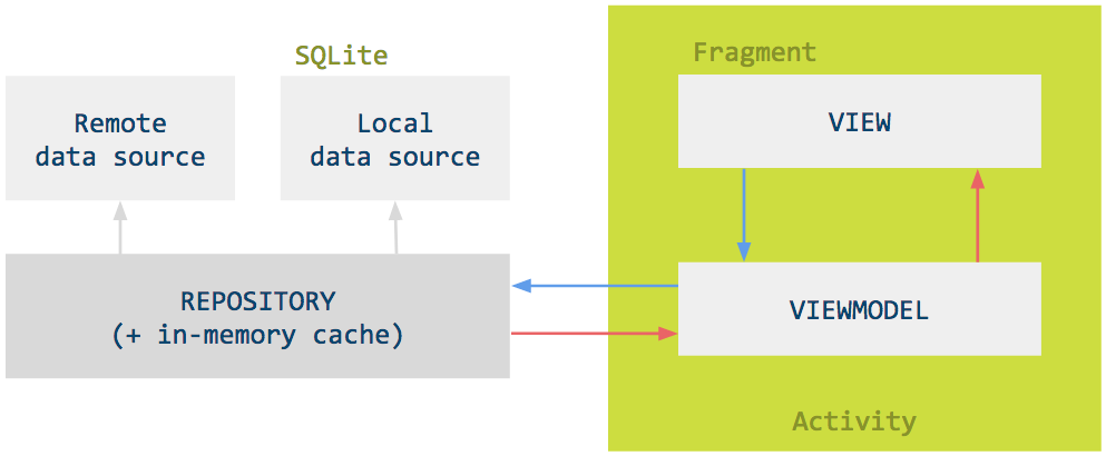 View and ViewModel are simple functions