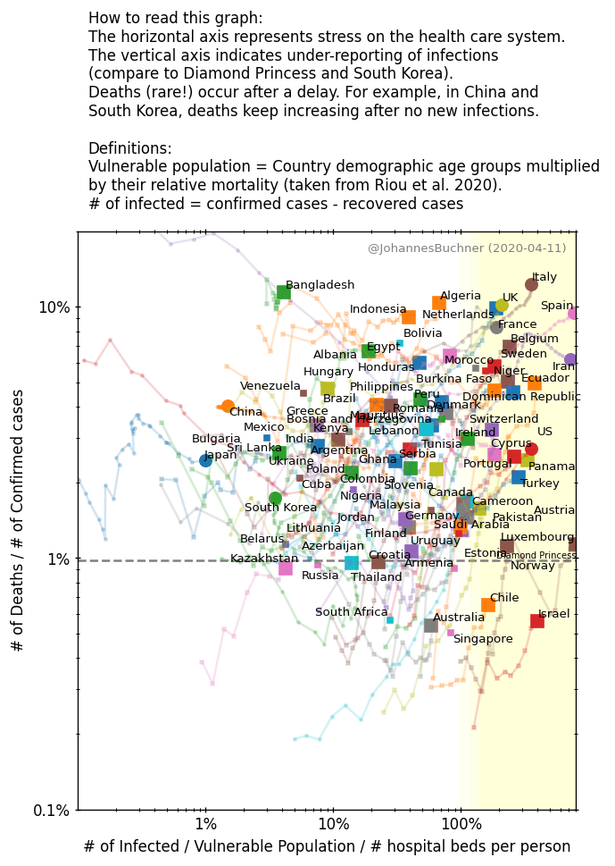 https://raw.githubusercontent.com/JohannesBuchner/COVID-19-analysis/master/results/ratio_beds.png