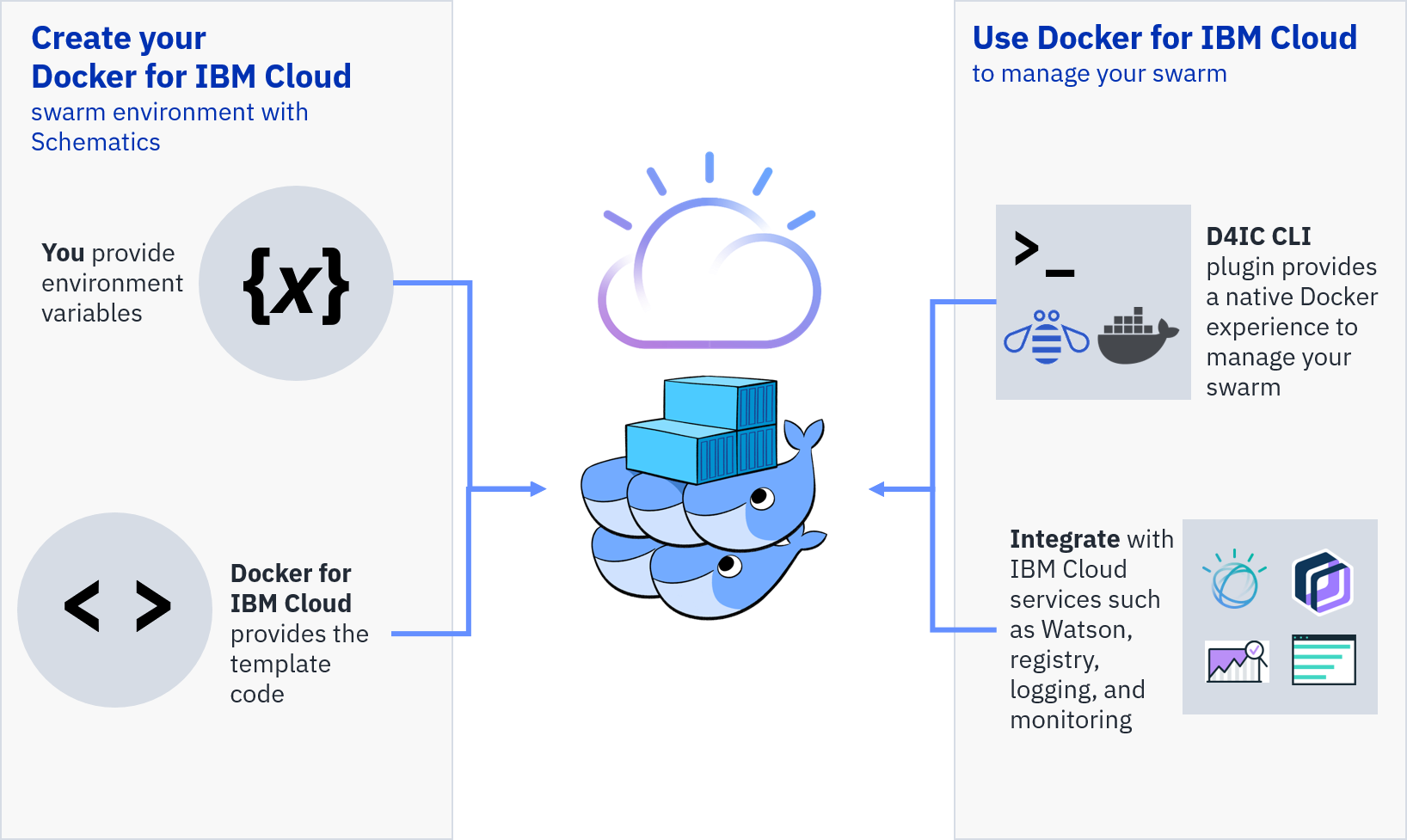 Docker for IBM Cloud Overview