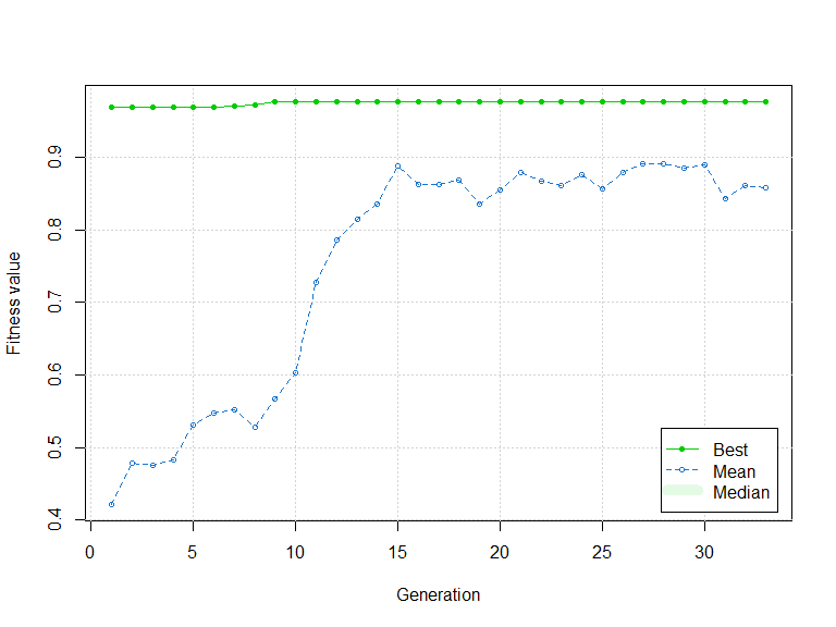 Result of plot() method call on ga object, which is obtained by calling estimation_details() on ga_fsm object.