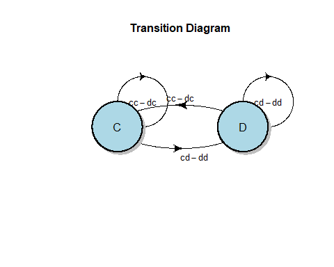 Result of plot() method call on ga_fsm object.