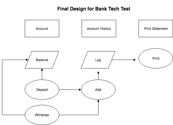 Final Design