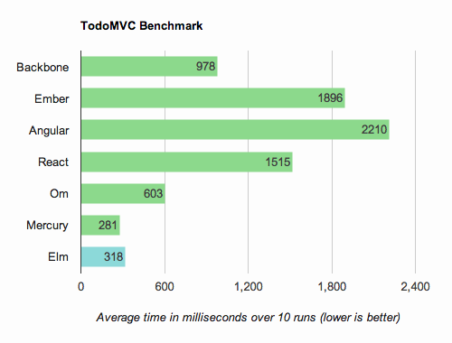 Sample results for Chrome 35 + OSX 10.9.4 on a Macbook Air