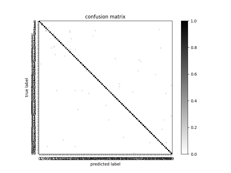 total confusion matrix