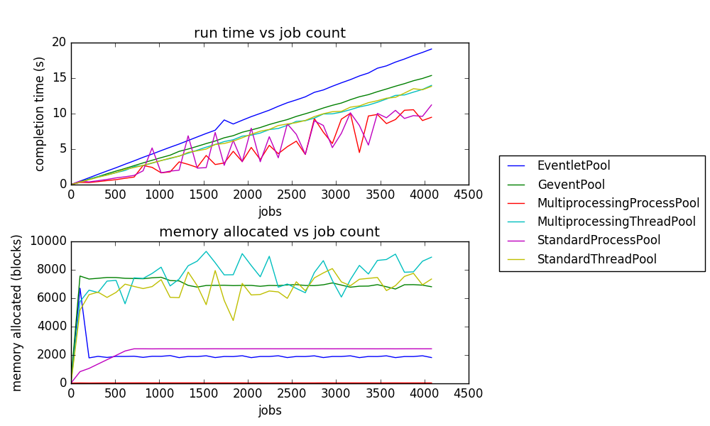 Large network bound test