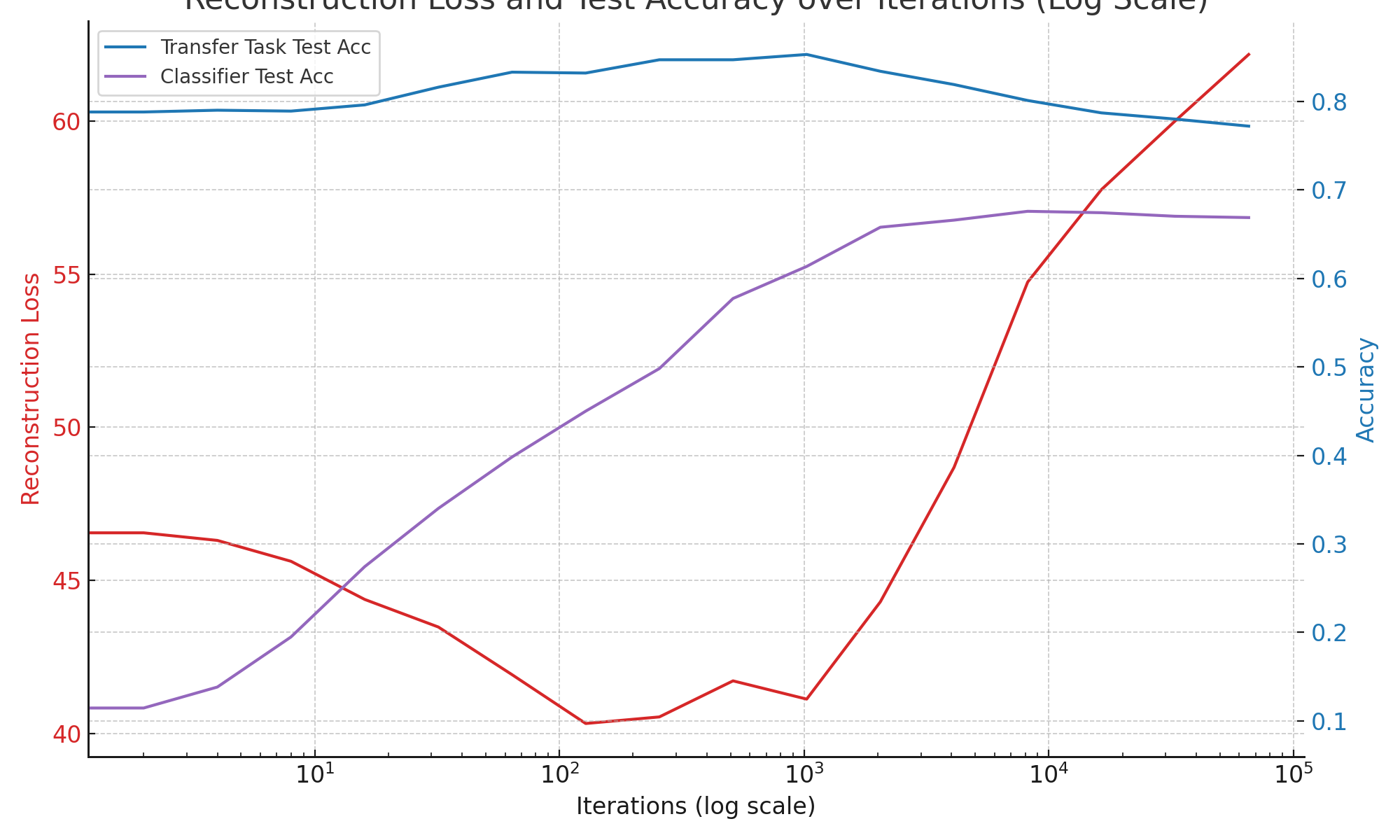 Reconstruction Loss and Test Accuracy