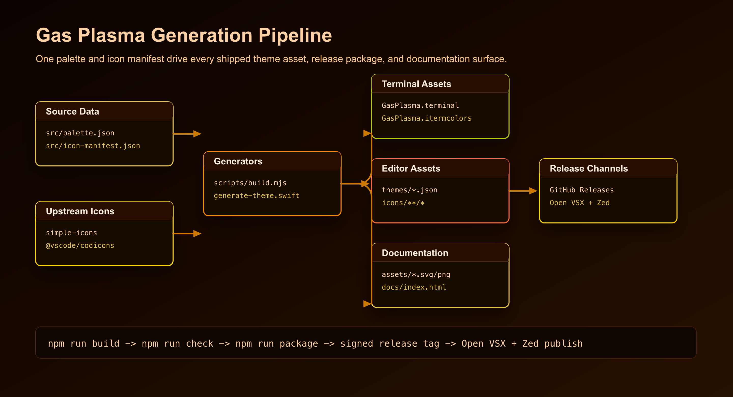 Gas Plasma build architecture