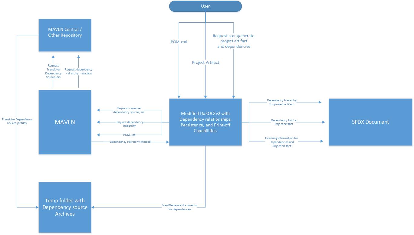 "Data Flow Diagram"