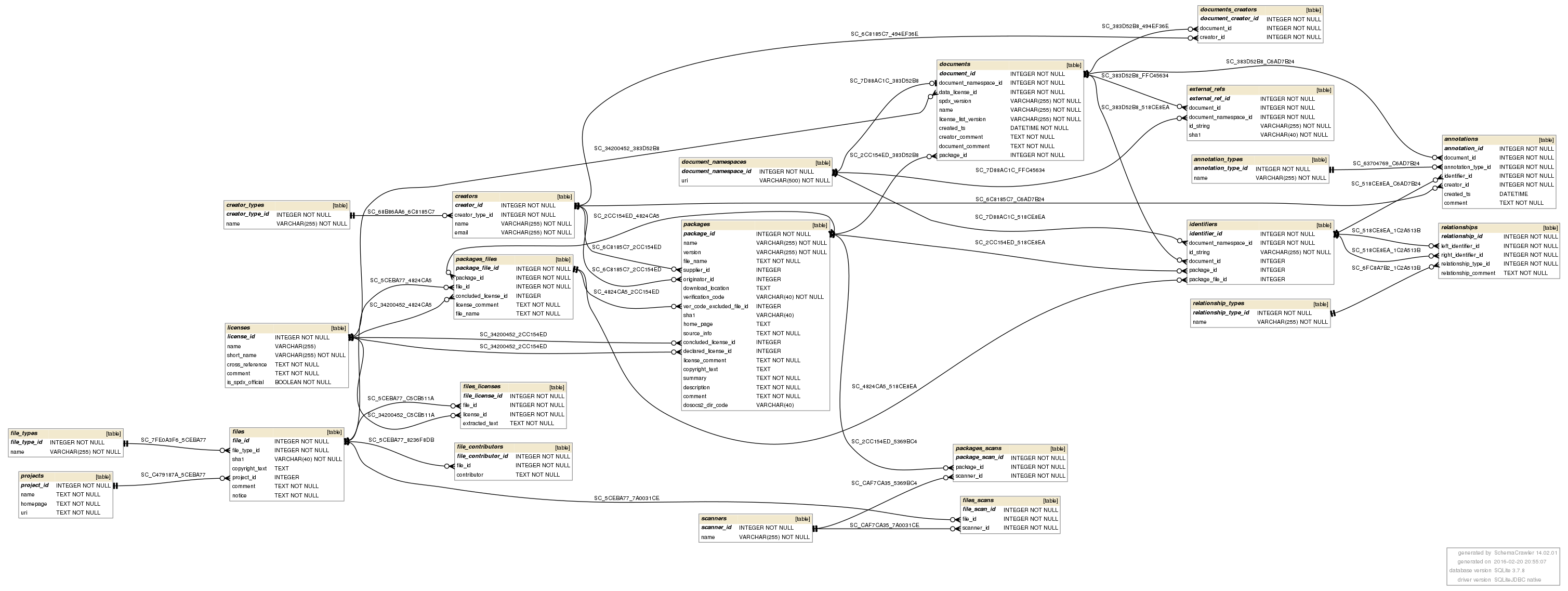 "DoSOCSv2 Schema"