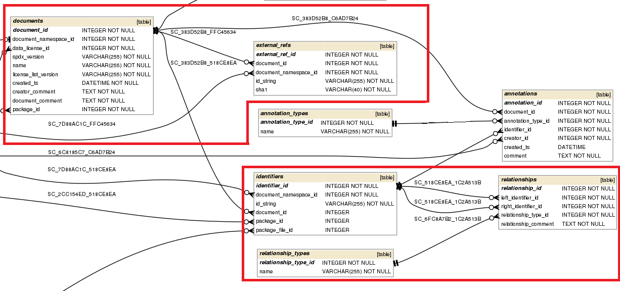 "DoSOCSv2 Schema Partial"