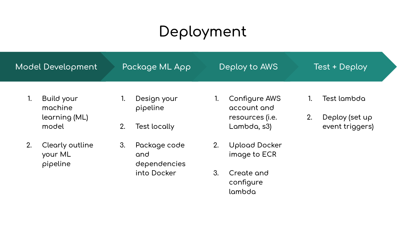 Deployment Process