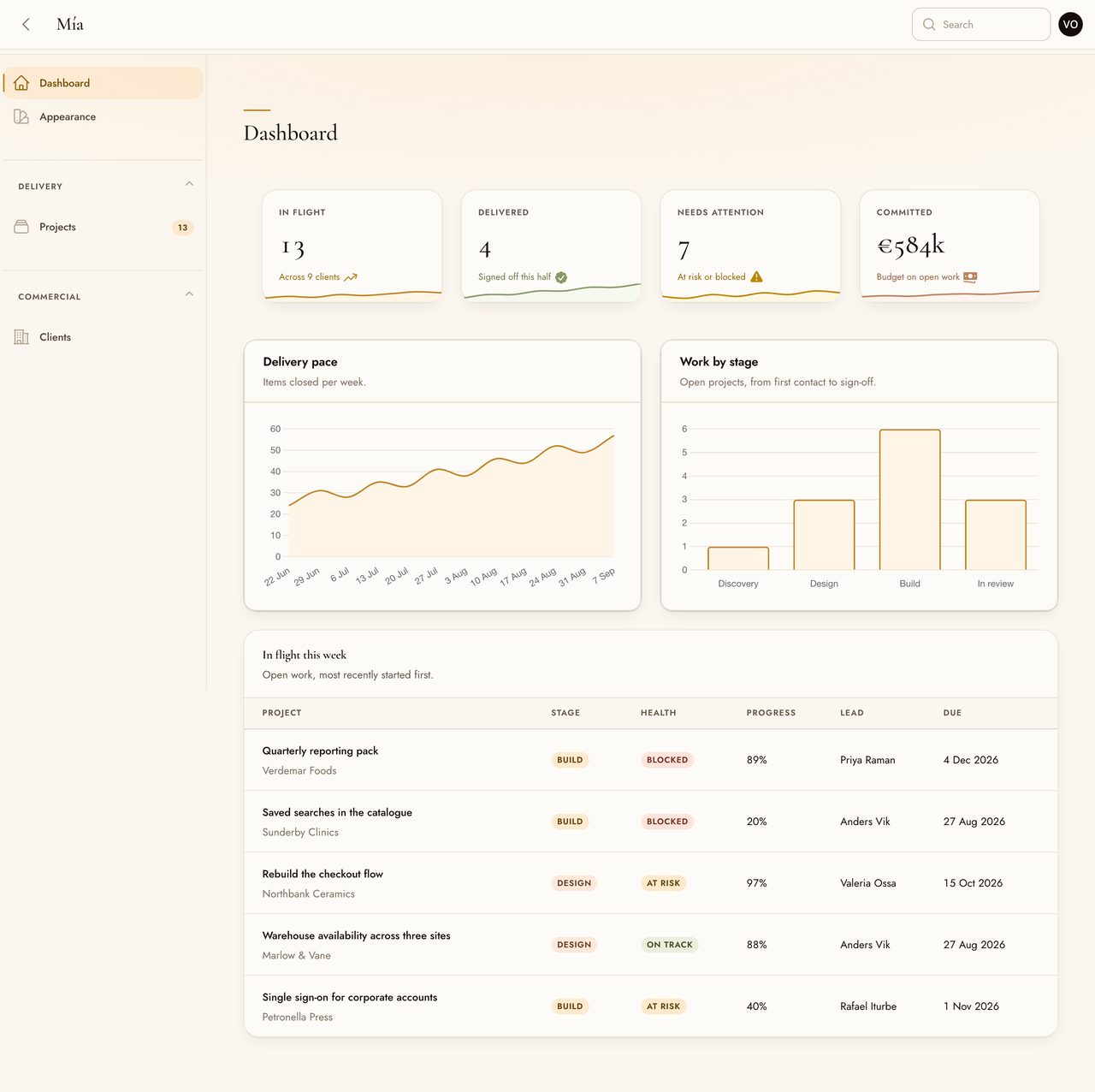 A dashboard in light mode: cream canvas, serif headings, stat cards and charts on hairline-bordered surfaces