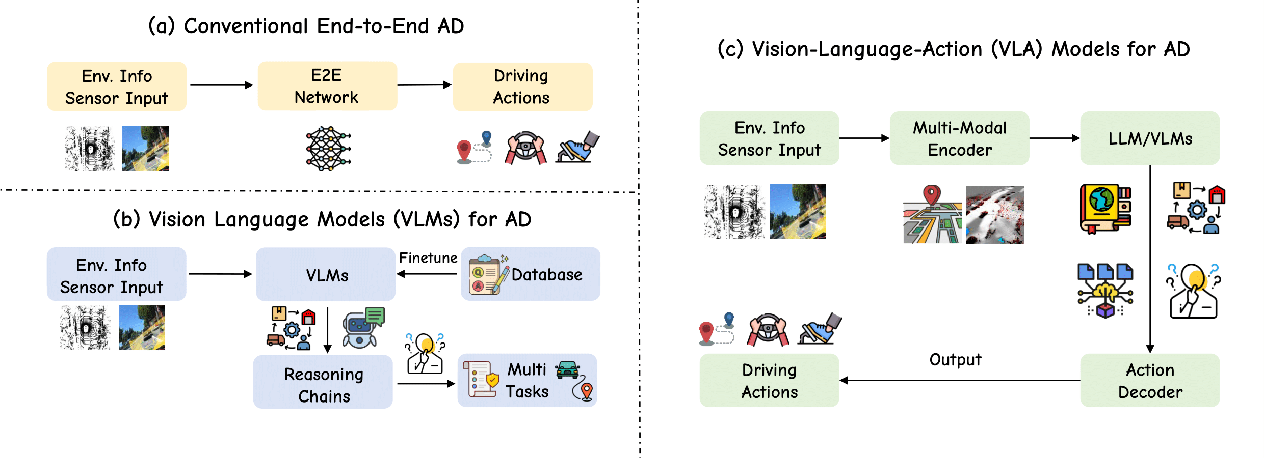 Driving Paradigms Comparison